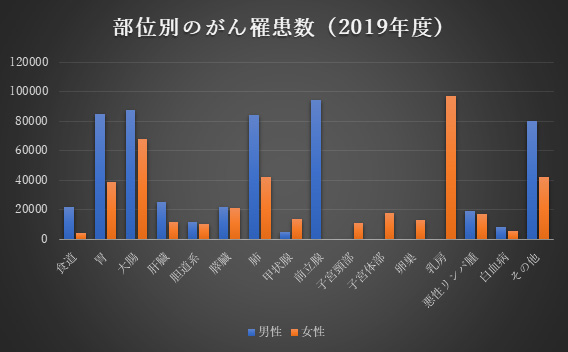 部位別のがん罹患数